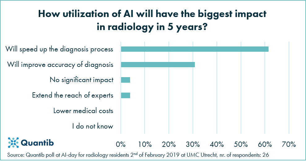 Radiology residents have strong confidence in the future of diagnostic radiology